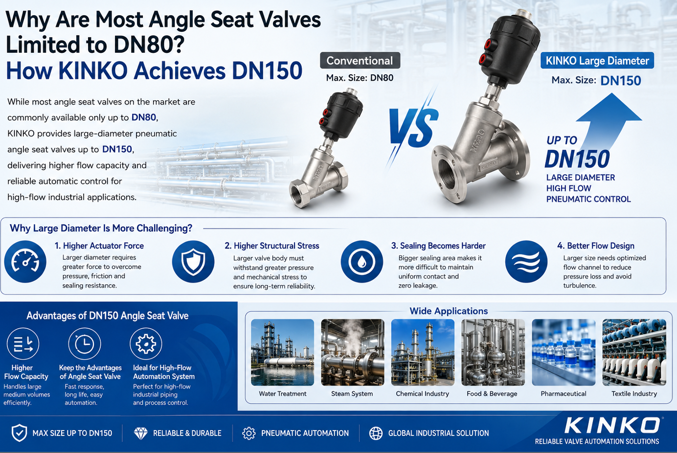 Why Are Most Angle Seat Valves Limited to DN80? How KINKO Achieves DN150 Introduction
