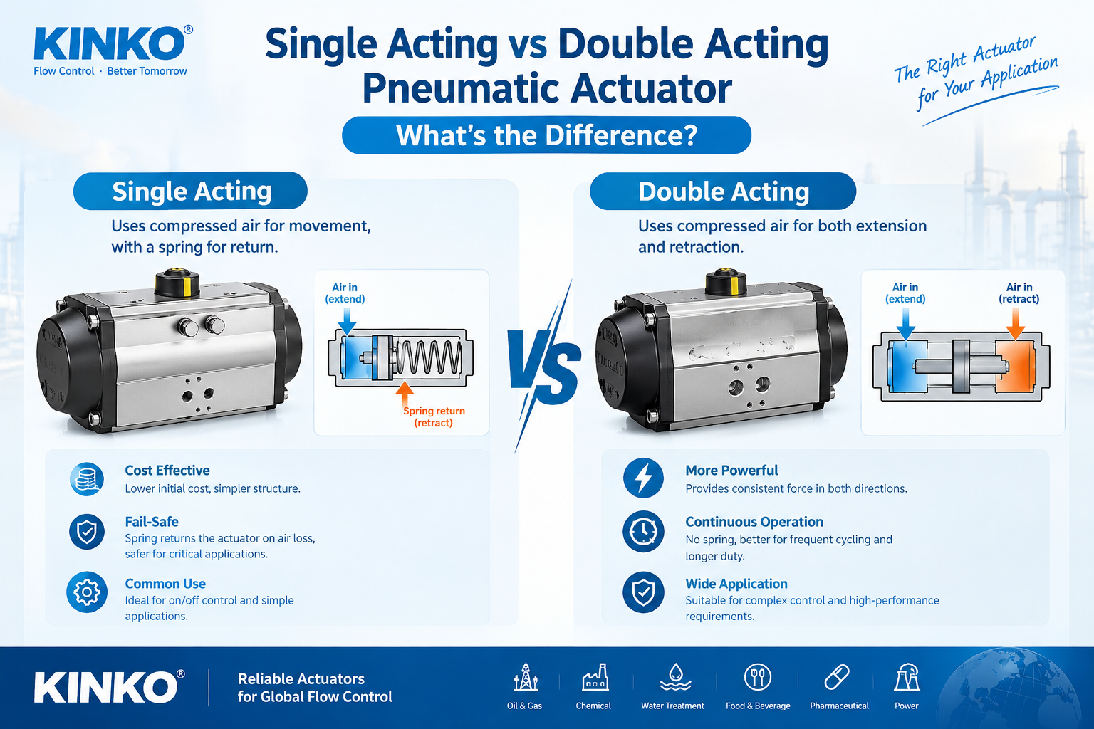 Single Acting vs Double Acting Pneumatic Actuator: What's the Difference?