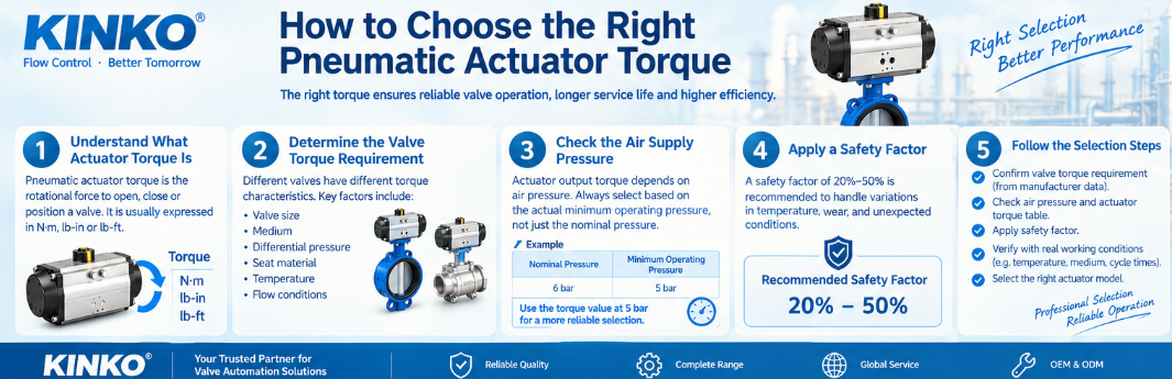 How to Choose the Right Pneumatic Actuator Torque?